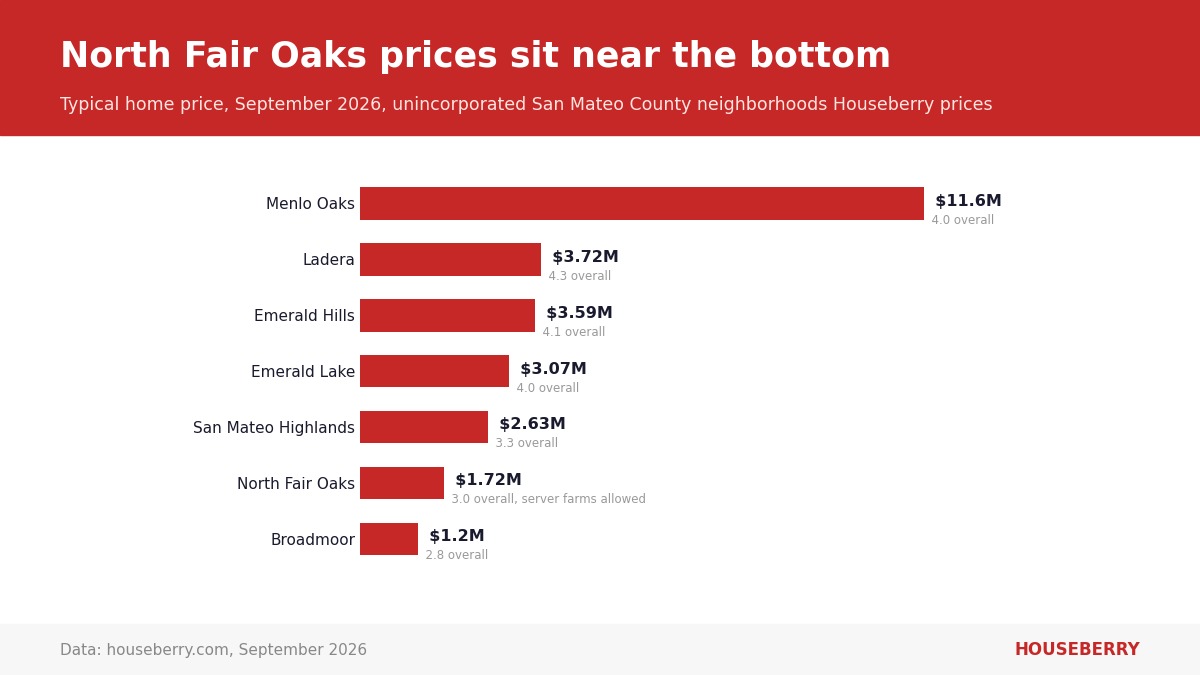 Bar chart of typical home prices in seven unincorporated San Mateo County neighborhoods, September 2026