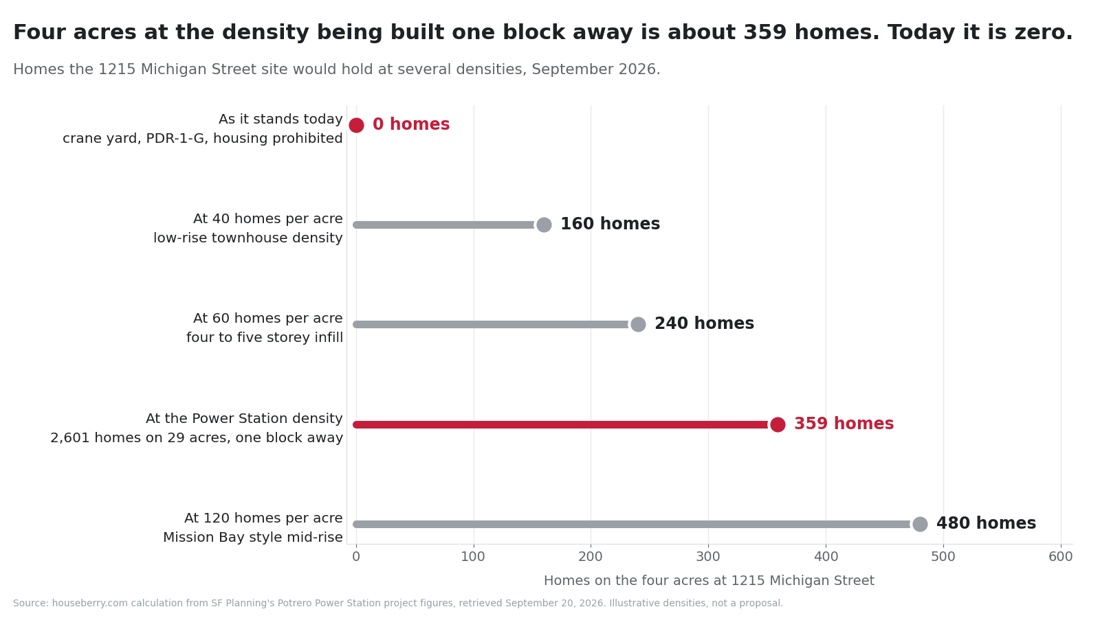 Dot chart of how many homes four acres at 1215 Michigan Street in Dogpatch would hold at several densities