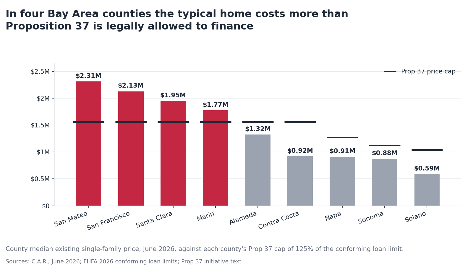 Bar chart of Bay Area county median home prices against each county's Proposition 37 statutory price cap