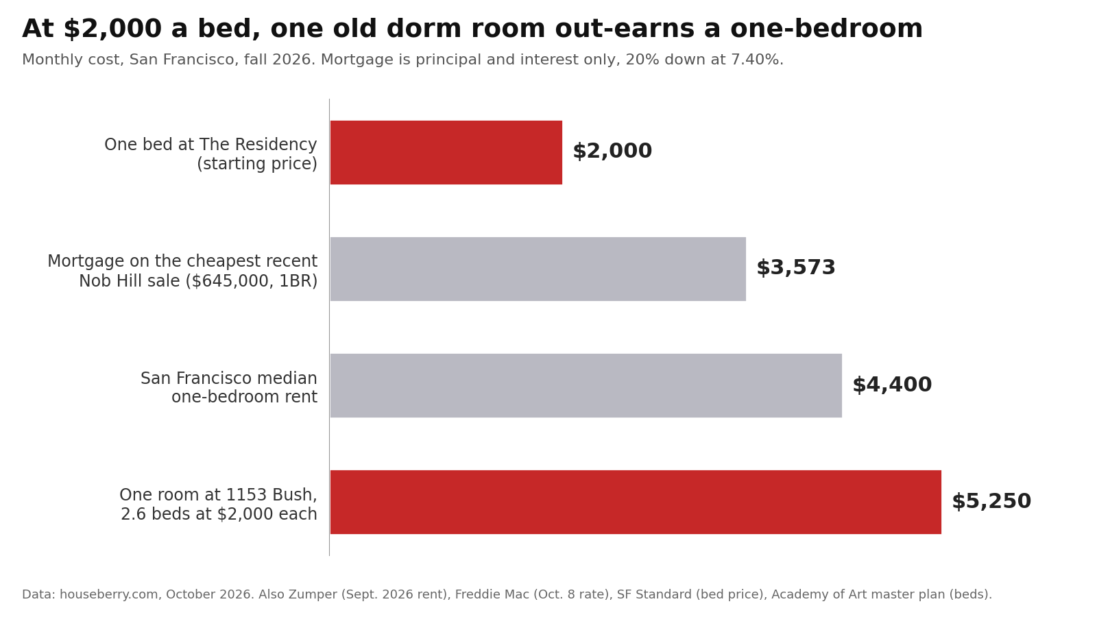Bar chart comparing a $2,000 Residency bed with San Francisco rent, a Nob Hill mortgage and one 1153 Bush room