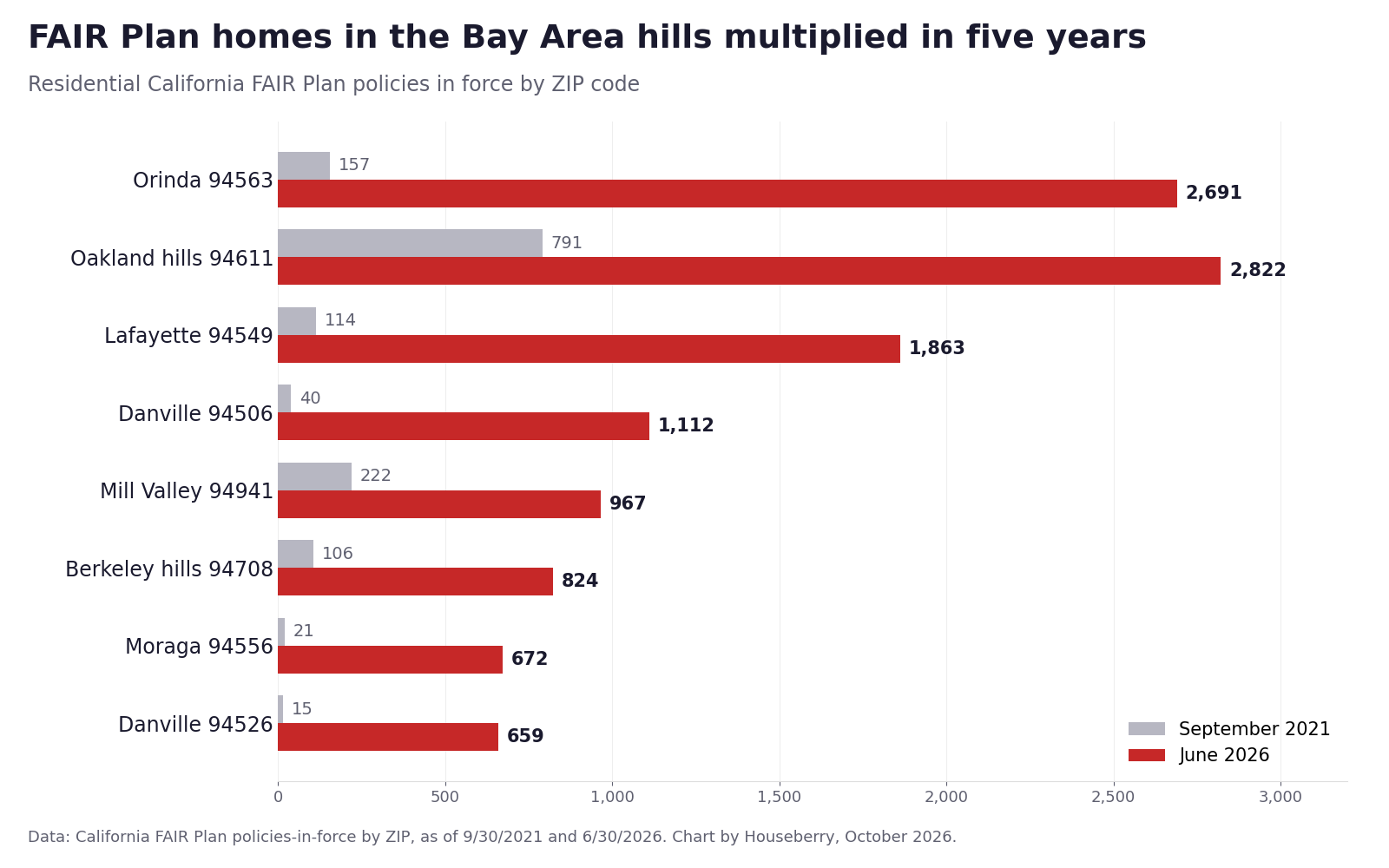 Bar chart of California FAIR Plan residential policies in eight Bay Area hill ZIP codes, September 2021 versus June 2026