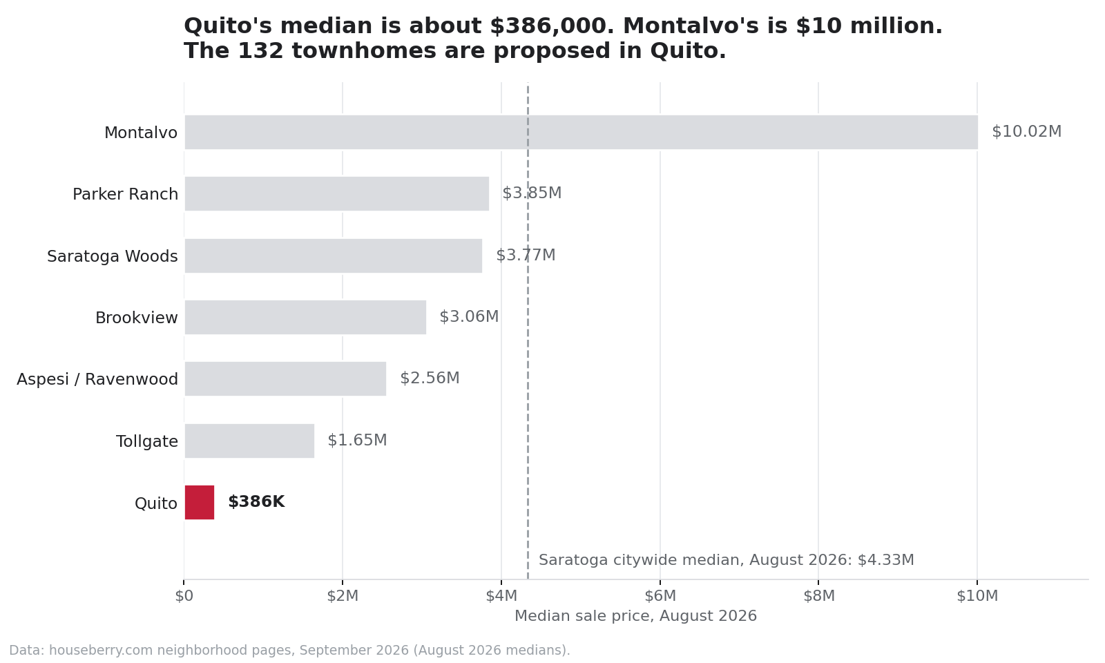 Bar chart of August 2026 median sale prices across Saratoga neighborhoods with Quito lowest at $386,000