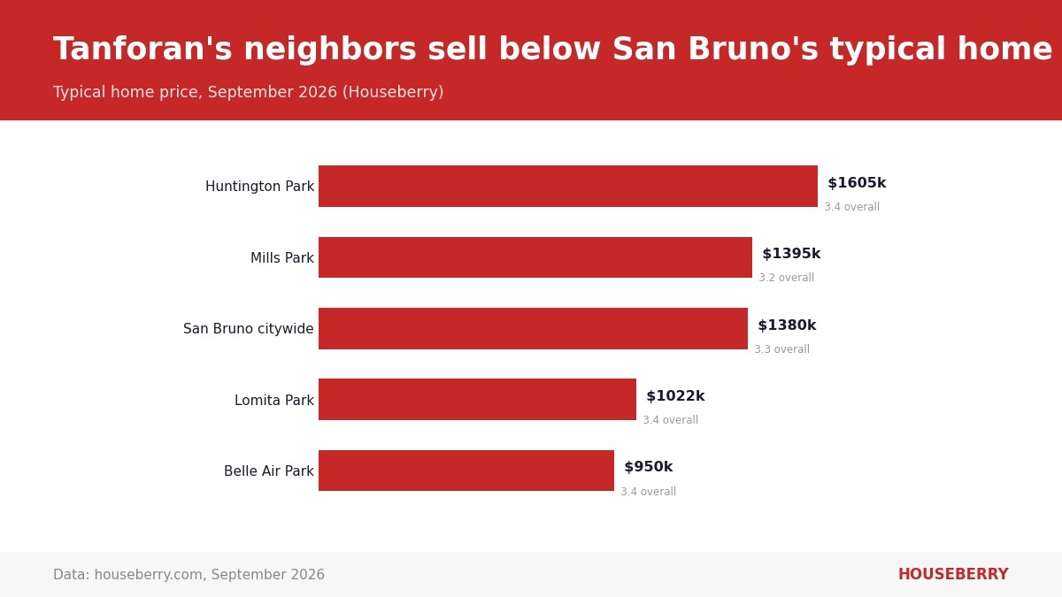 Bar chart of September 2026 typical home prices in San Bruno neighborhoods around the Tanforan mall site