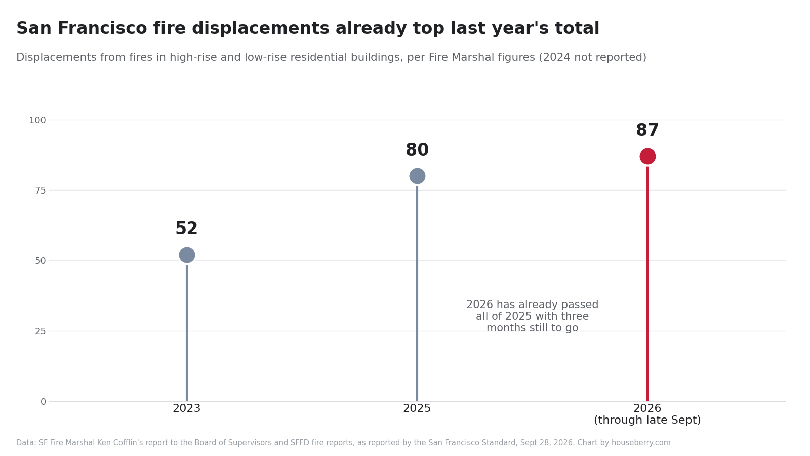 Lollipop chart of San Francisco fire displacements in 2023, 2025 and 2026 to date