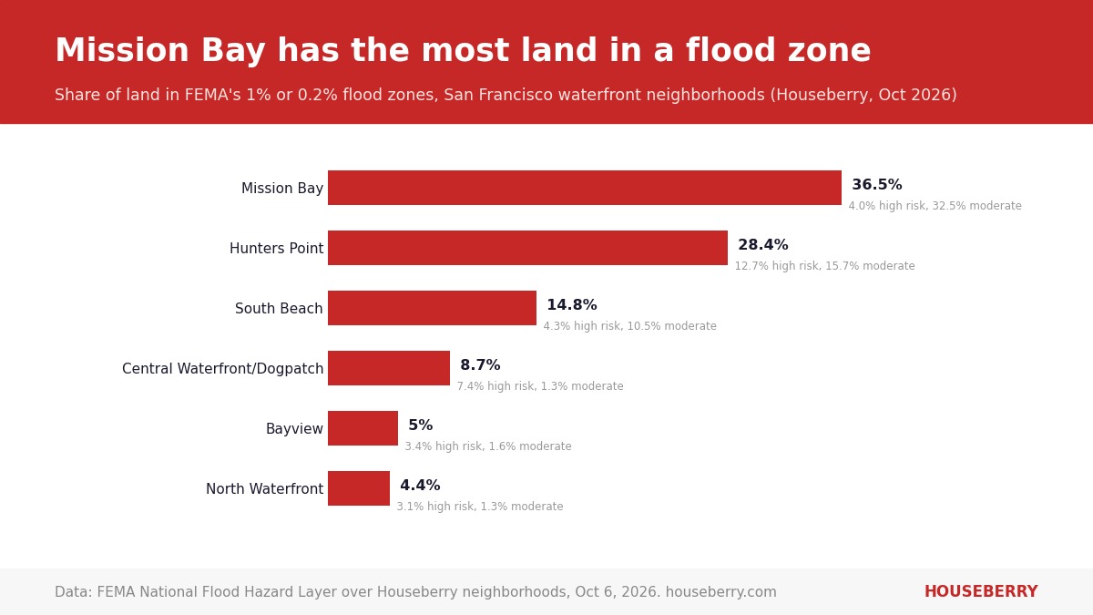 Bar chart of the share of land in FEMA flood zones for San Francisco waterfront neighborhoods including Mission Bay and South Beach