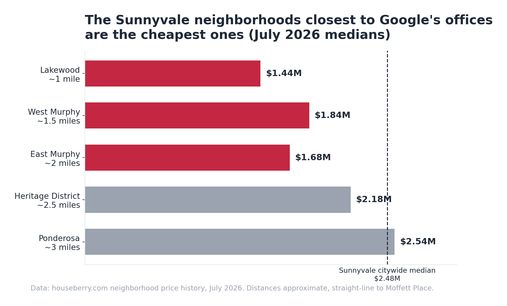 Bar chart of Sunnyvale neighborhood median home prices ordered by distance from Google's Moffett Place offices