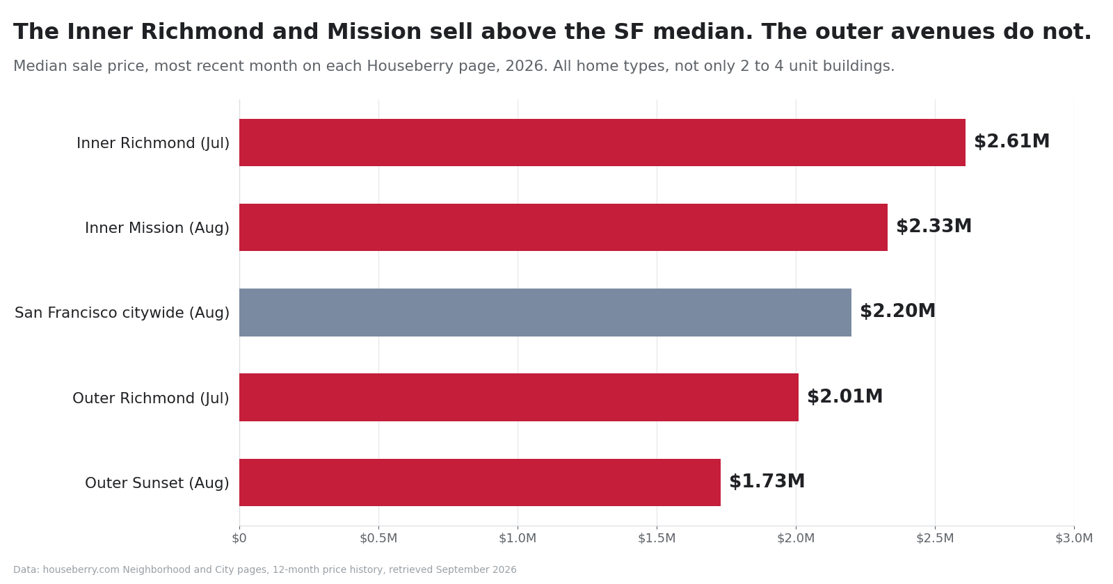 Bar chart of 2026 median sale prices in the Inner Richmond, Inner Mission, Outer Richmond and Outer Sunset versus San Francisco