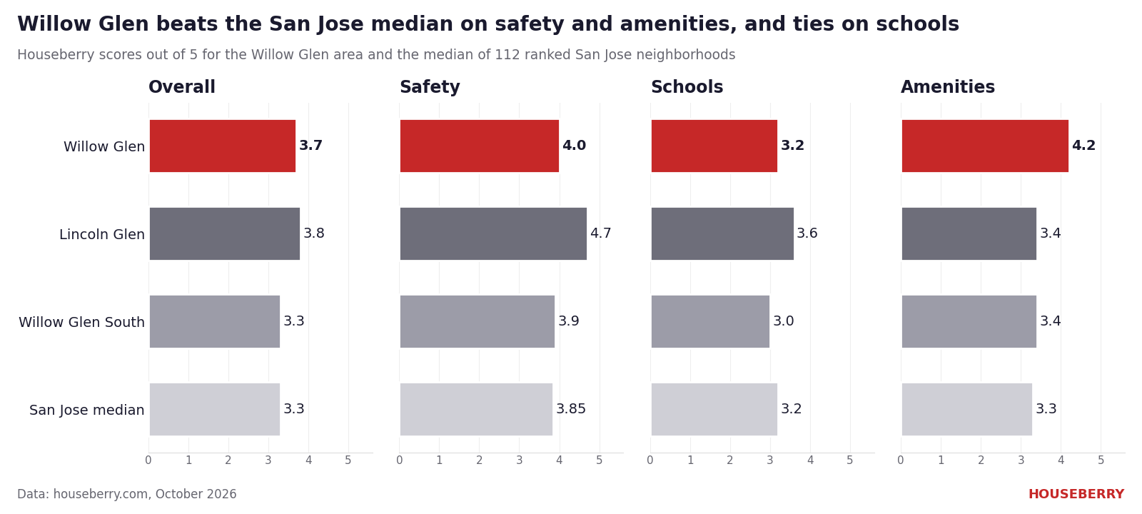 Bar chart of Houseberry overall, safety, school and amenity scores for Willow Glen, Lincoln Glen, Willow Glen South and the San Jose median