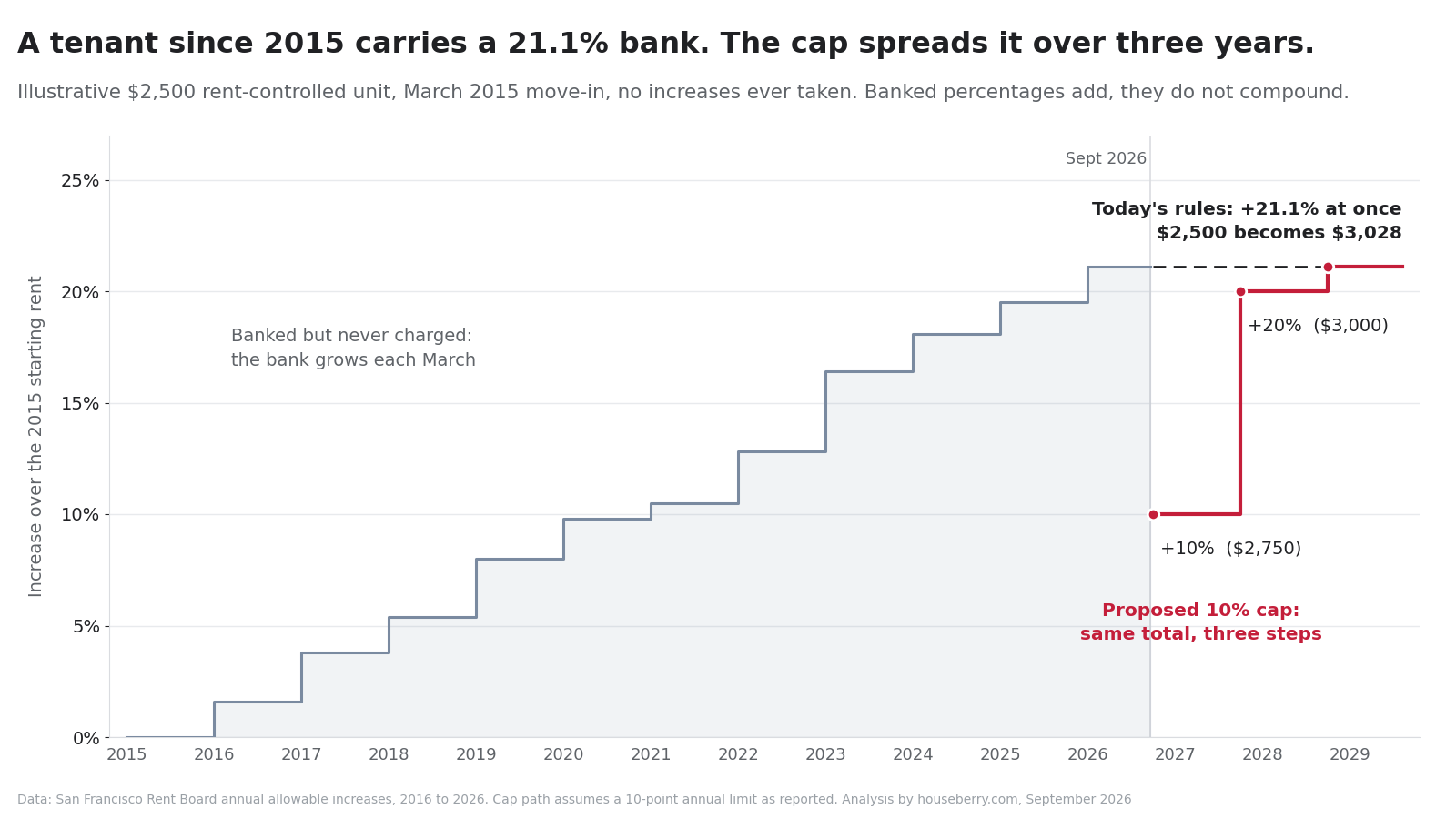 Step chart of a San Francisco tenant's banked rent increase since 2015 versus a 10 percent annual cap path