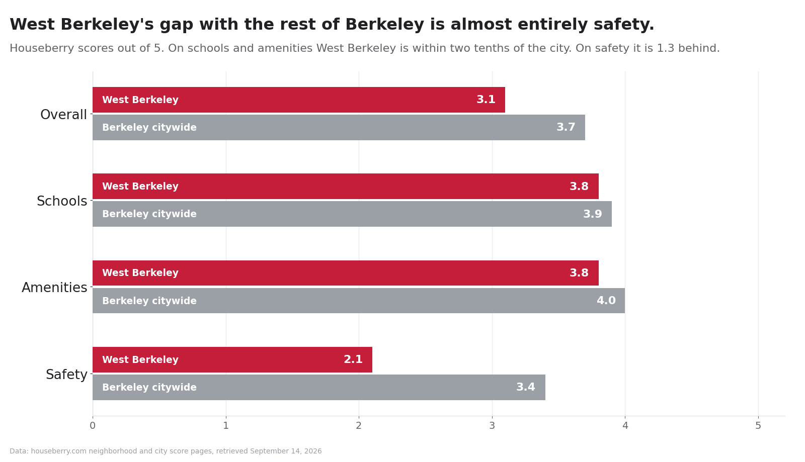 Grouped bar chart comparing West Berkeley and citywide Berkeley scores for overall, schools, amenities and safety