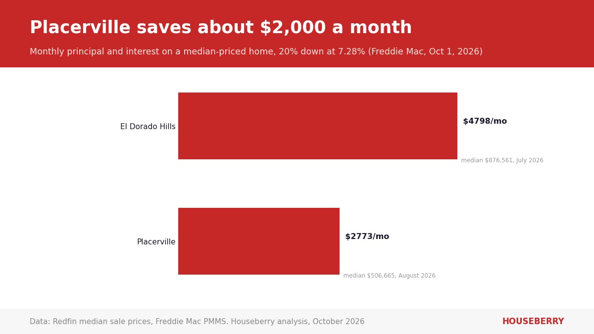 Bar chart comparing the monthly mortgage payment on a median-priced home in Placerville and in El Dorado Hills in 2026