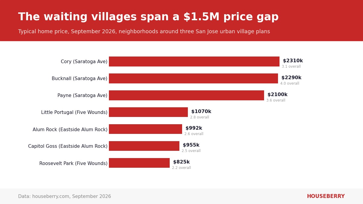 Bar chart of September 2026 home prices in San Jose neighborhoods near the Five Wounds, Alum Rock and Saratoga Avenue plans