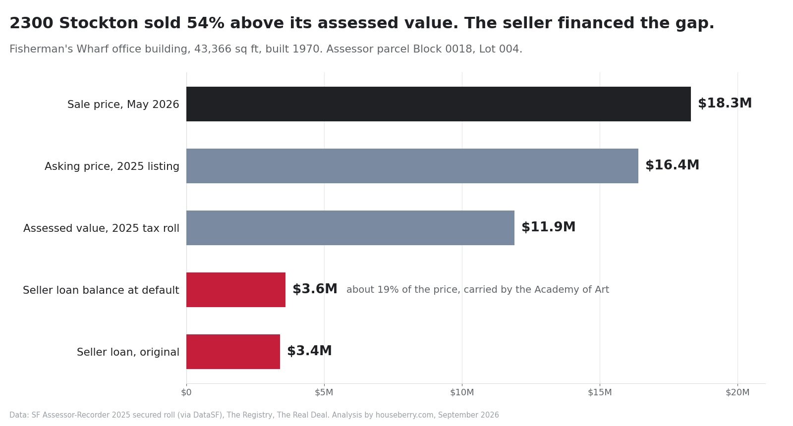 Bar chart of 2300 Stockton Street sale price, asking price, assessed value and seller loan in San Francisco