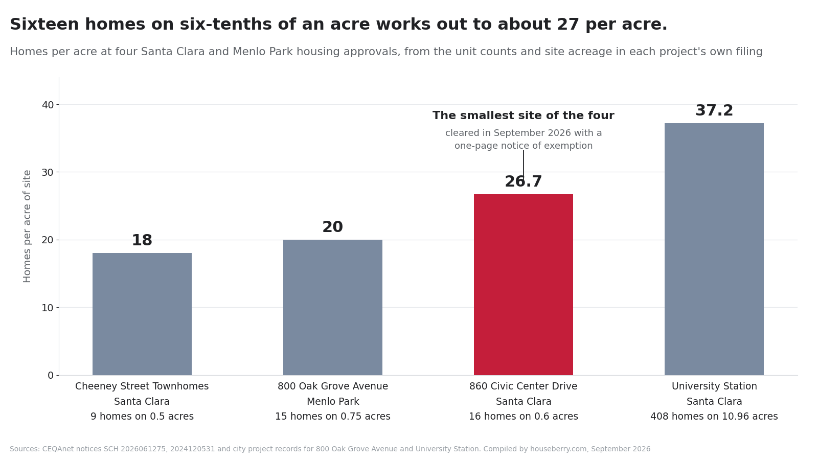 Bar chart of homes per acre at four Santa Clara and Menlo Park housing approvals, with 860 Civic Center at 27