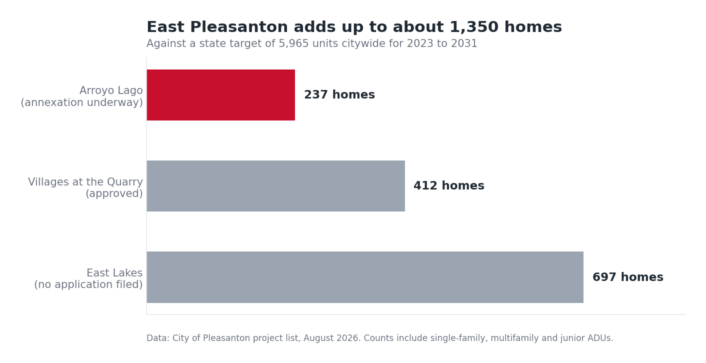 Bar chart of the three East Pleasanton housing projects, totaling about 1,350 homes