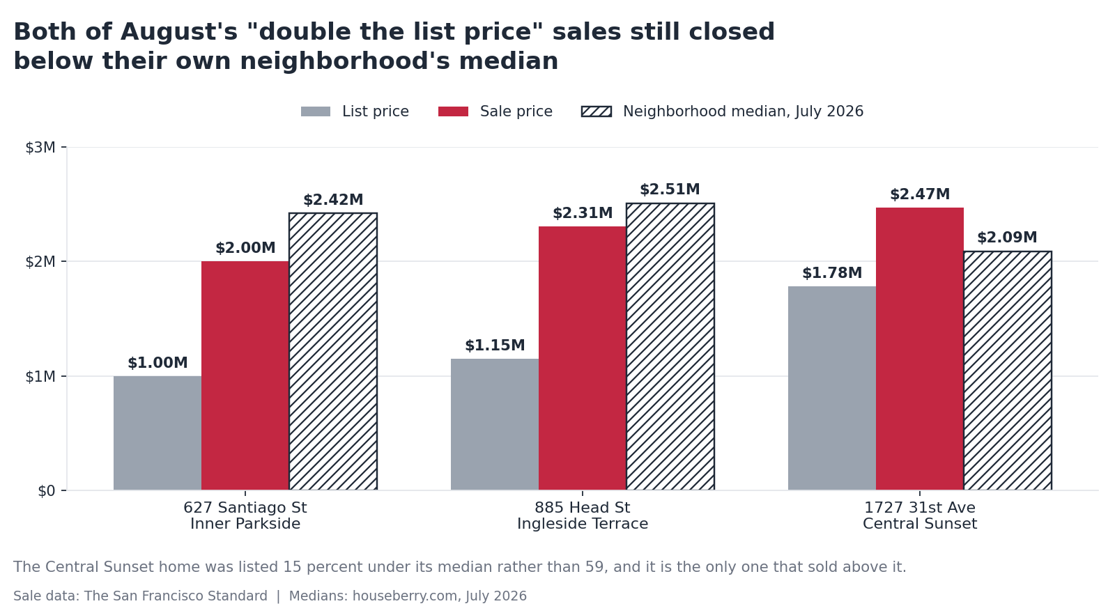 Bar chart comparing list price, sale price and neighborhood median for three San Francisco home sales in 2026