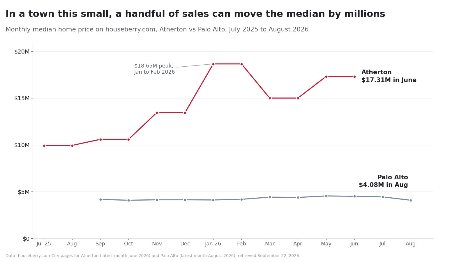 Line chart comparing monthly median home prices in Atherton and Palo Alto from July 2025 to August 2026