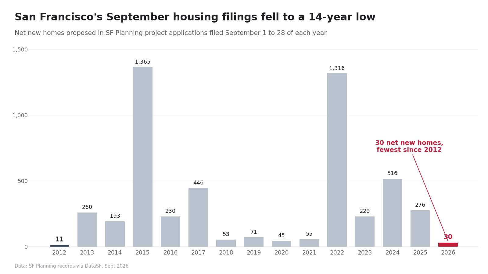 Bar chart of net new homes proposed in San Francisco each September, 2012 to 2026