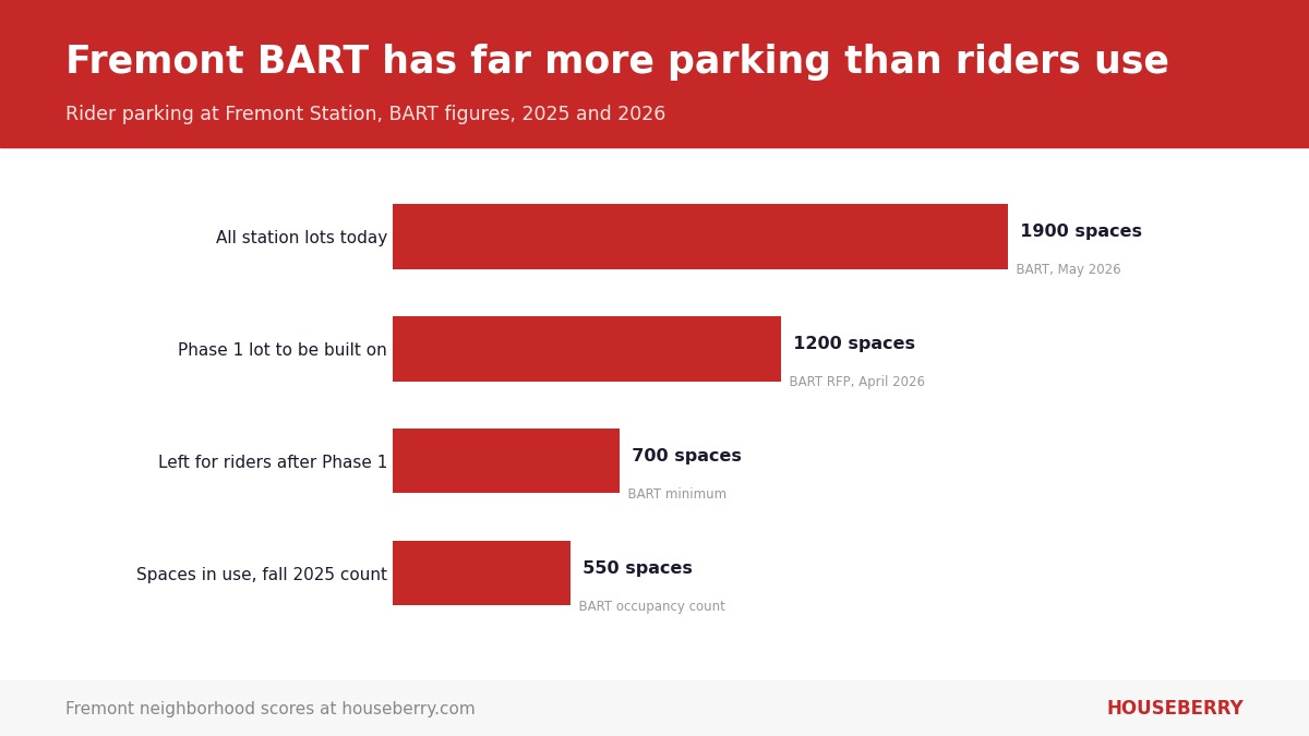 Bar chart of Fremont BART parking: 1,900 spaces at the station, 1,200 in the Phase 1 lot, 700 kept, 550 in use