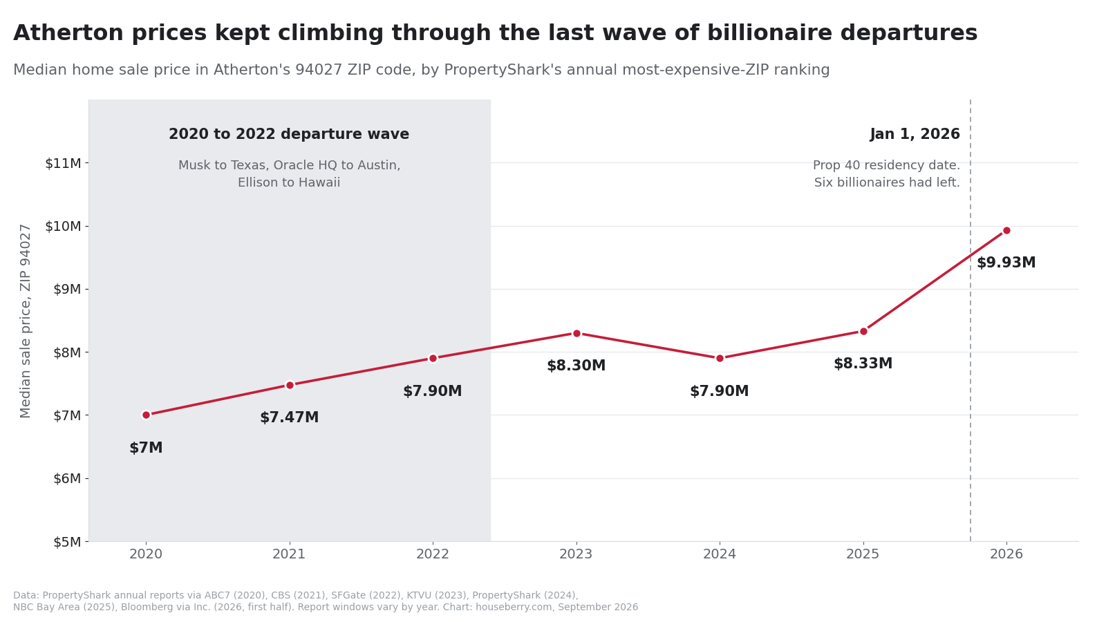 Line chart of Atherton 94027 median home sale price from 2020 to 2026, with the 2020 to 2022 billionaire departures marked
