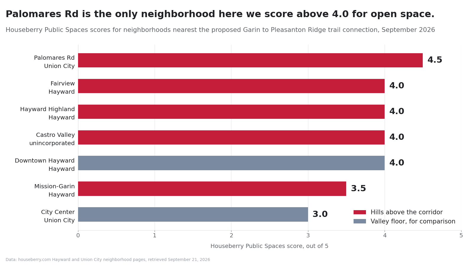 Bar chart of Houseberry Public Spaces scores for Hayward and Union City neighborhoods near Palomares Canyon