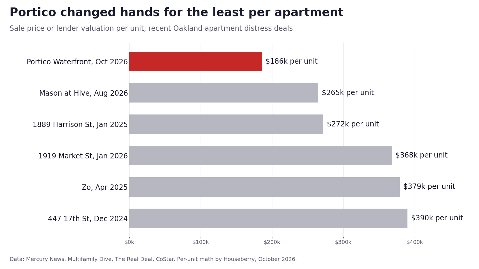 Bar chart comparing price per unit for Portico Waterfront and five other distressed Oakland apartment deals, 2024 to 2026
