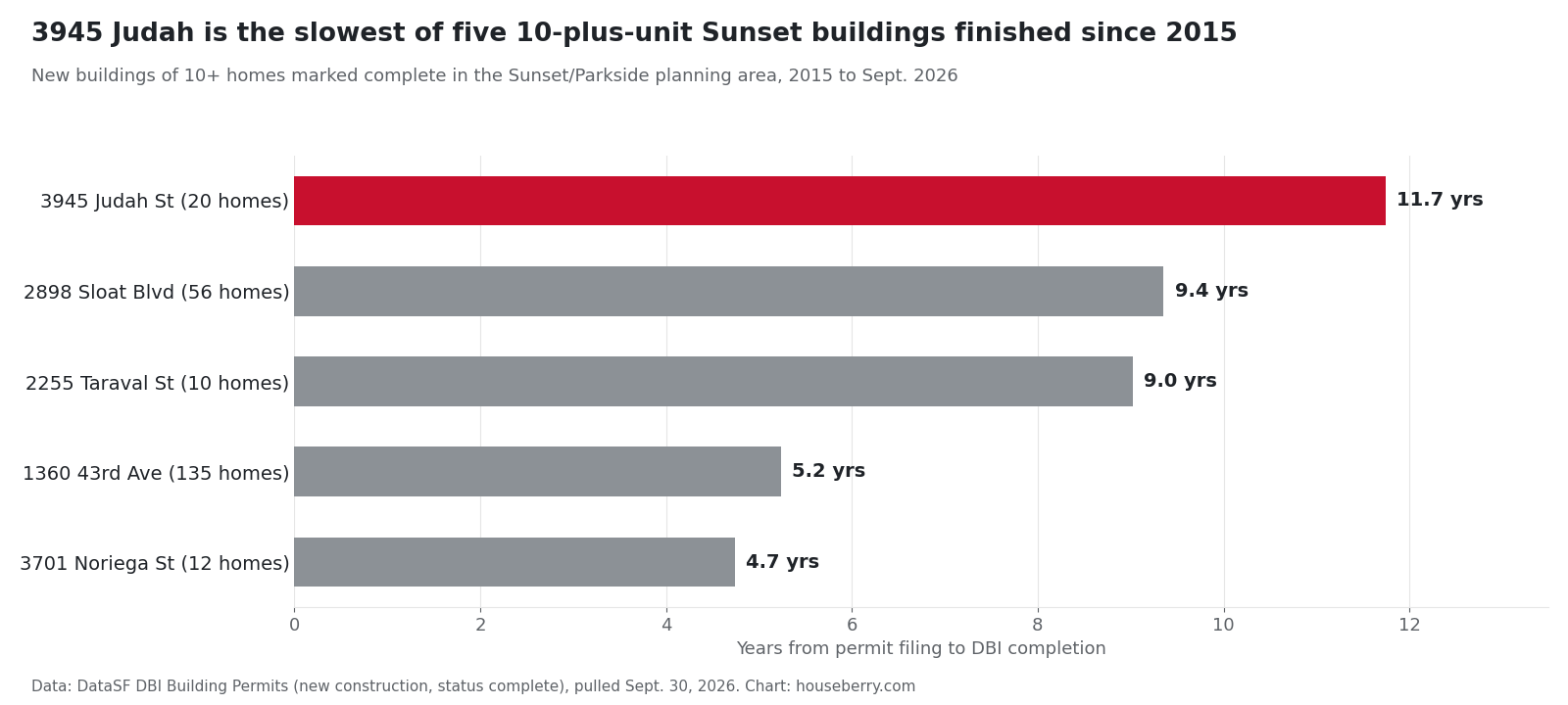 Bar chart of years from permit filing to completion for five Sunset apartment buildings