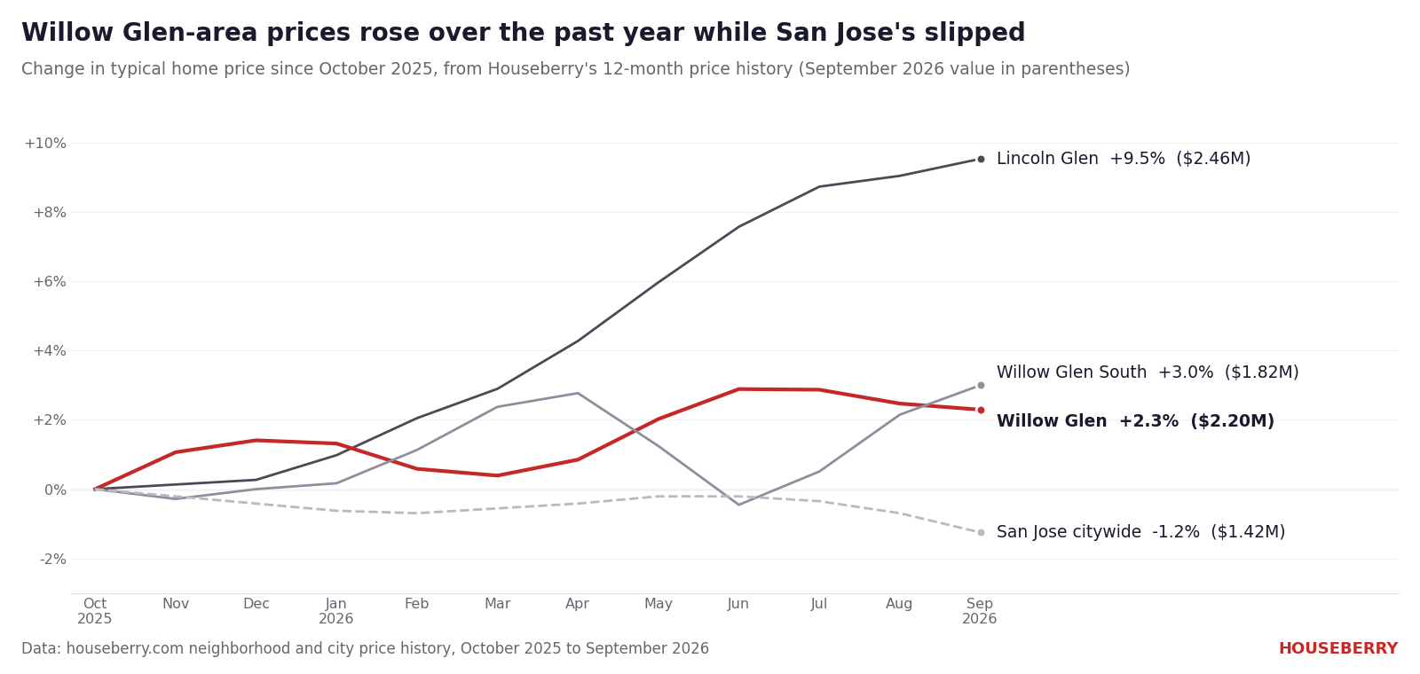 Line chart of 12-month home price change in Willow Glen, Lincoln Glen, Willow Glen South and San Jose citywide, October 2025 to September 2026