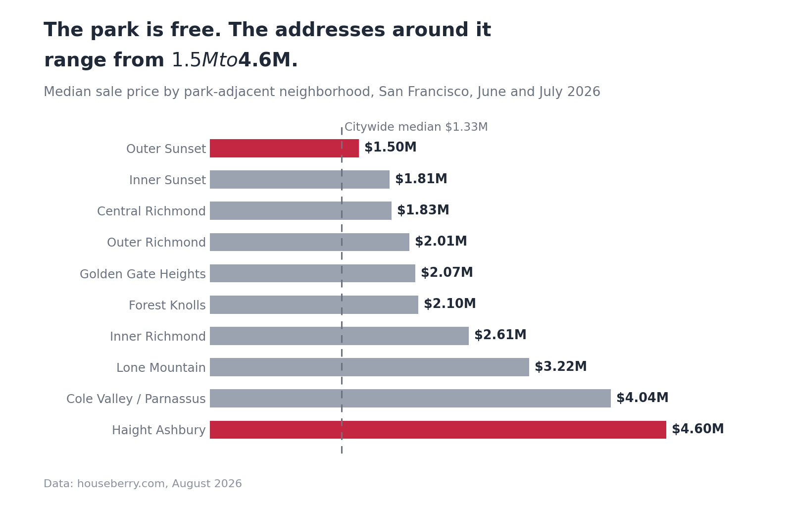 Bar chart of median sale prices for ten San Francisco neighborhoods around Golden Gate Park, from $1.50M in Outer Sunset to $4.60M in Haight Ashbury