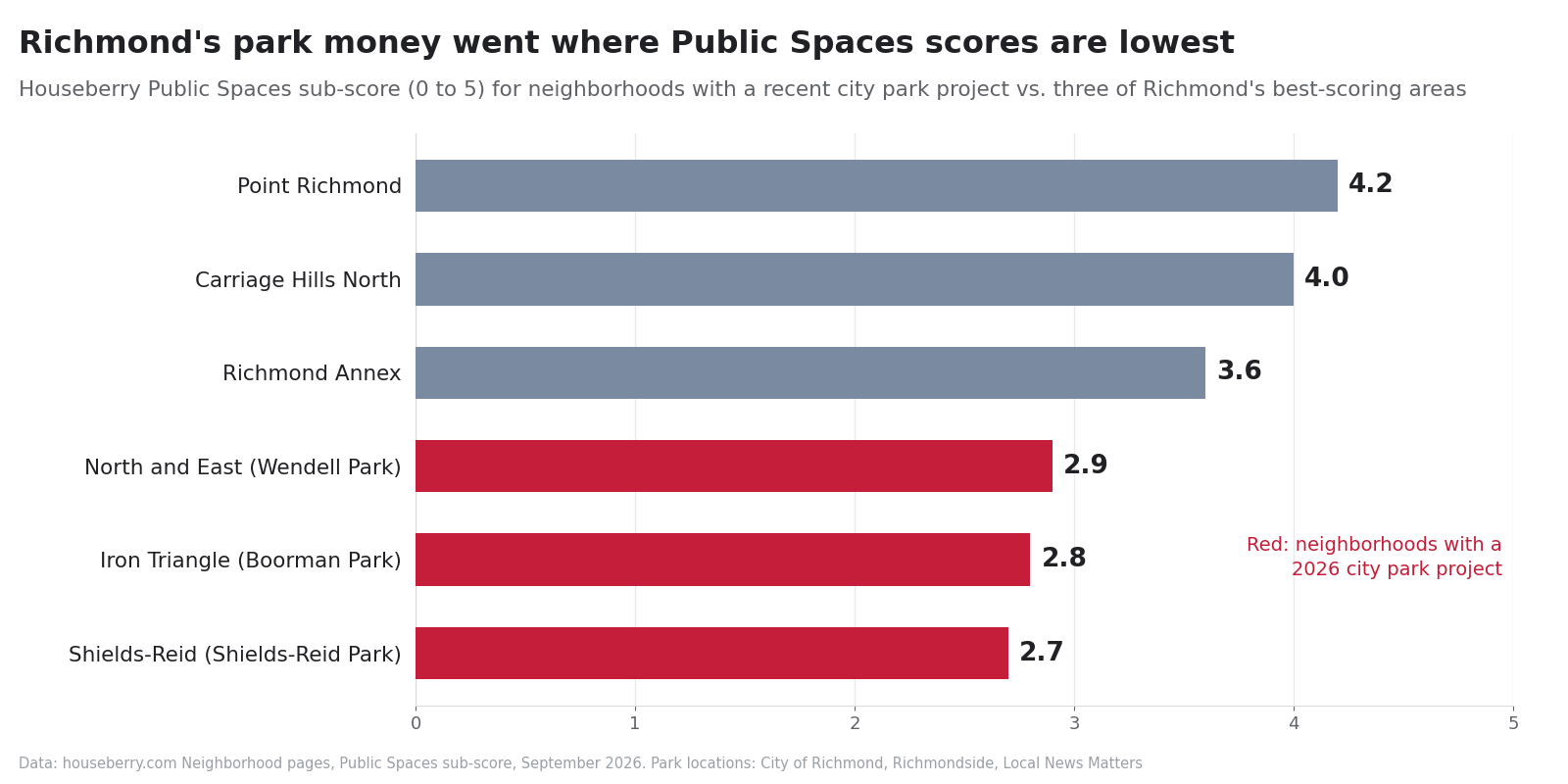 Bar chart of Houseberry Public Spaces scores for Richmond CA neighborhoods with new park projects