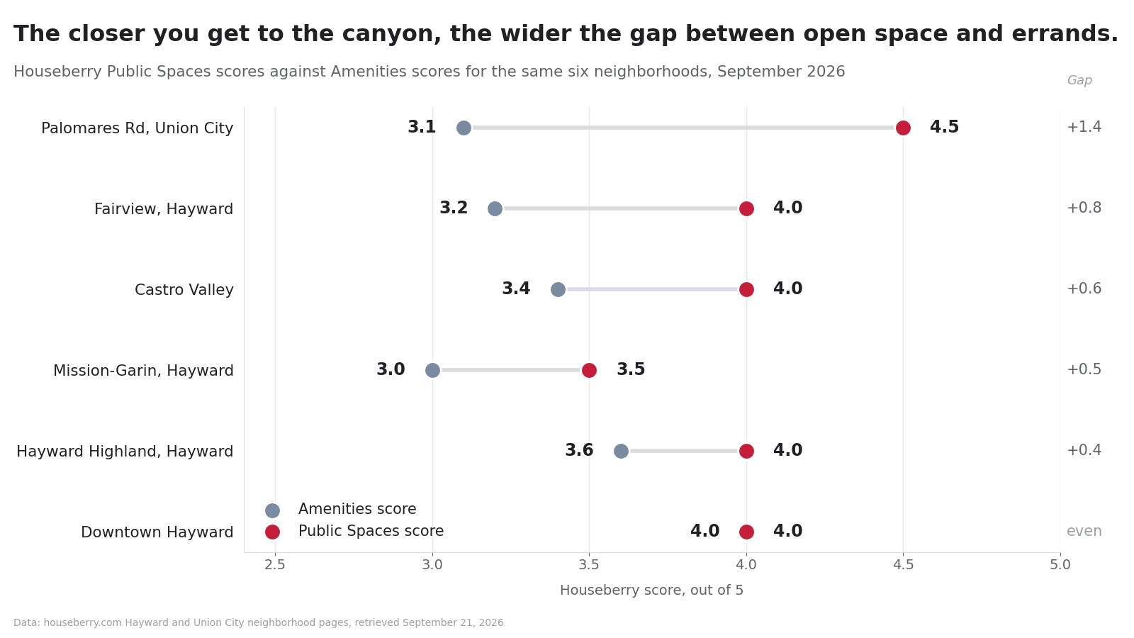 Dumbbell chart comparing Public Spaces and Amenities scores for six Hayward and Union City neighborhoods