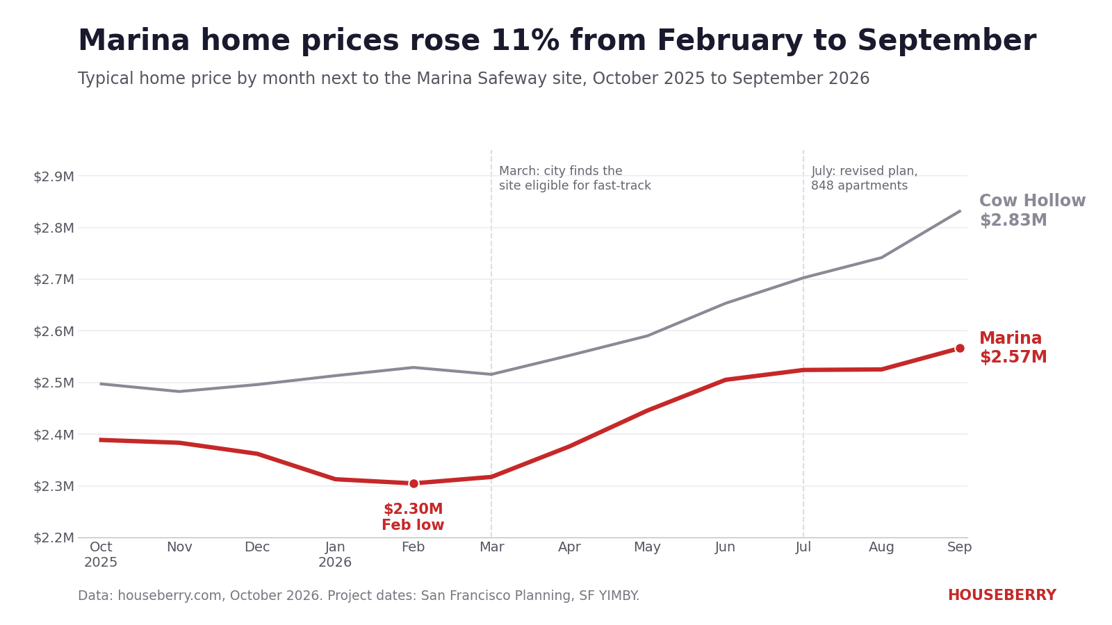 Line chart of monthly typical home prices in San Francisco's Marina and Cow Hollow, October 2025 to September 2026