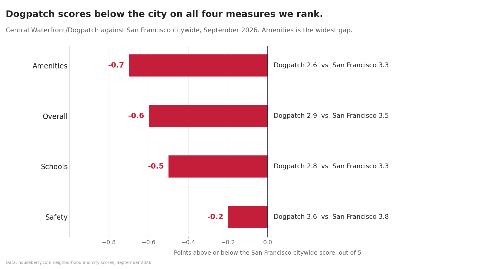 Gap chart comparing Central Waterfront Dogpatch scores against San Francisco citywide for overall, safety, schools and amenities