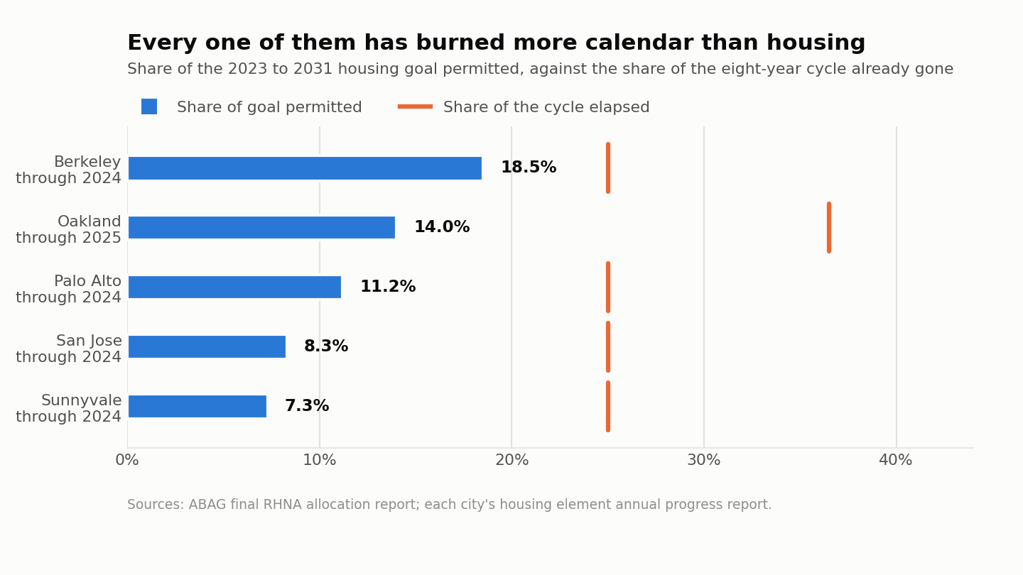 Bar chart comparing the share of each Bay Area city's eight-year housing goal permitted against the share of the eight-year cycle that had elapsed