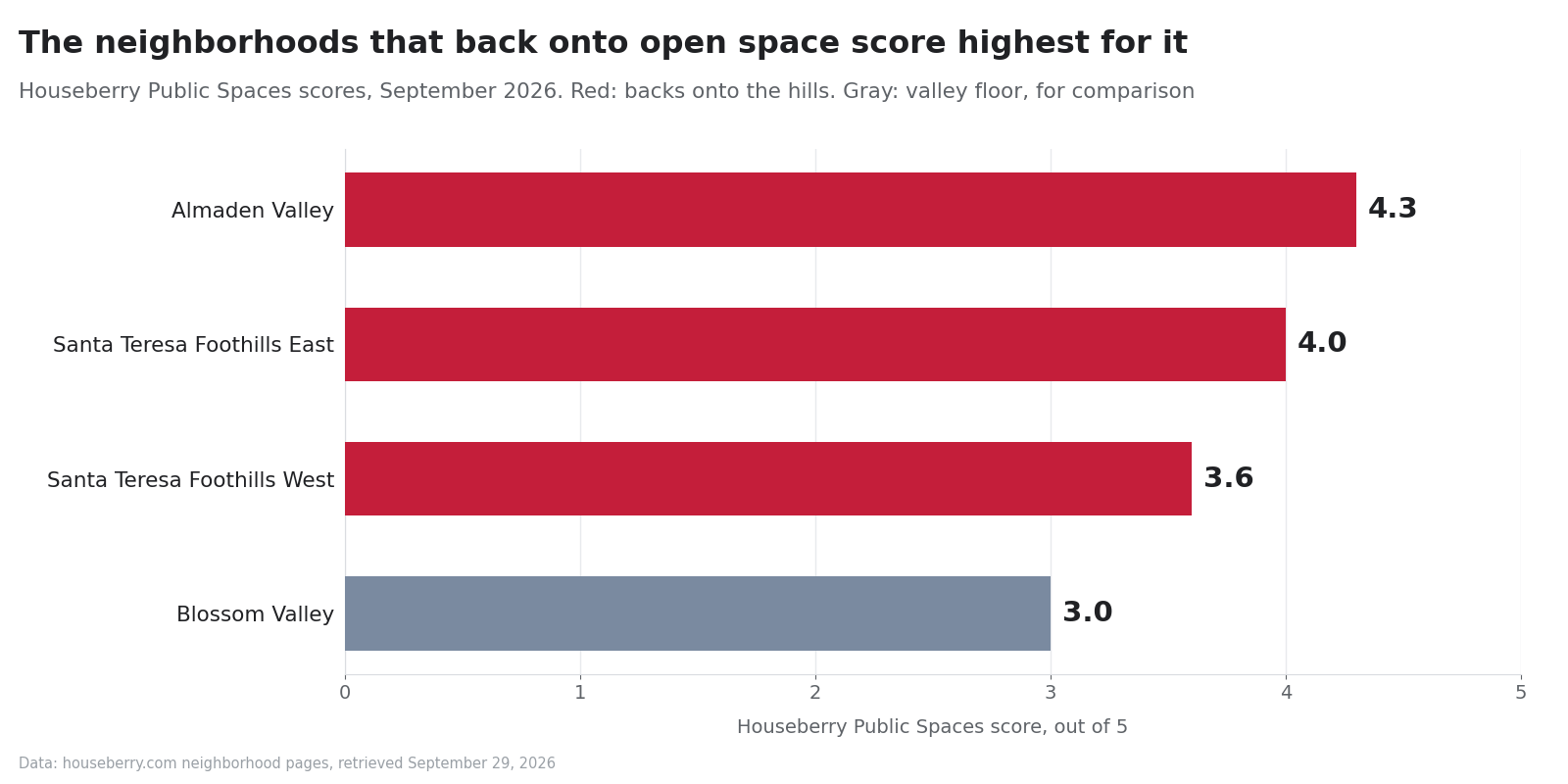 Bar chart of Houseberry Public Spaces scores for four South San Jose neighborhoods near Coyote Valley