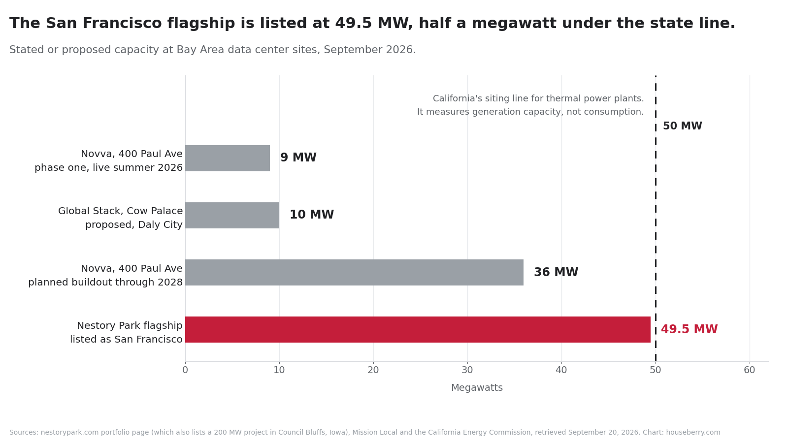 Bar chart of stated megawatt capacity at Bay Area data center sites against California's 50 MW siting line