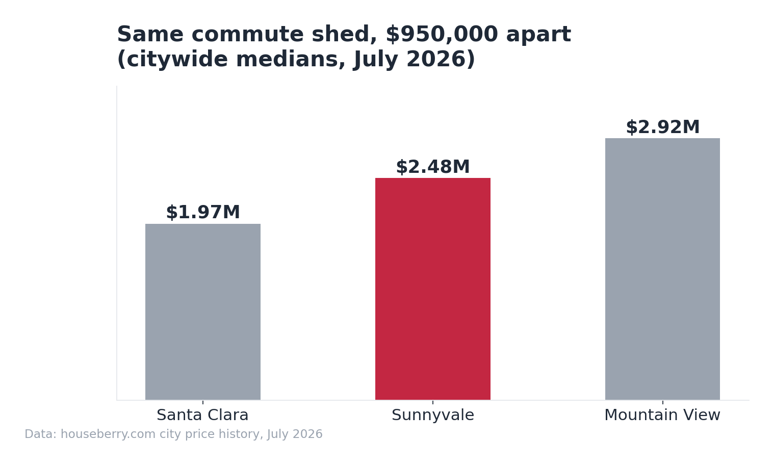 Bar chart comparing July 2026 median home prices in Santa Clara, Sunnyvale and Mountain View