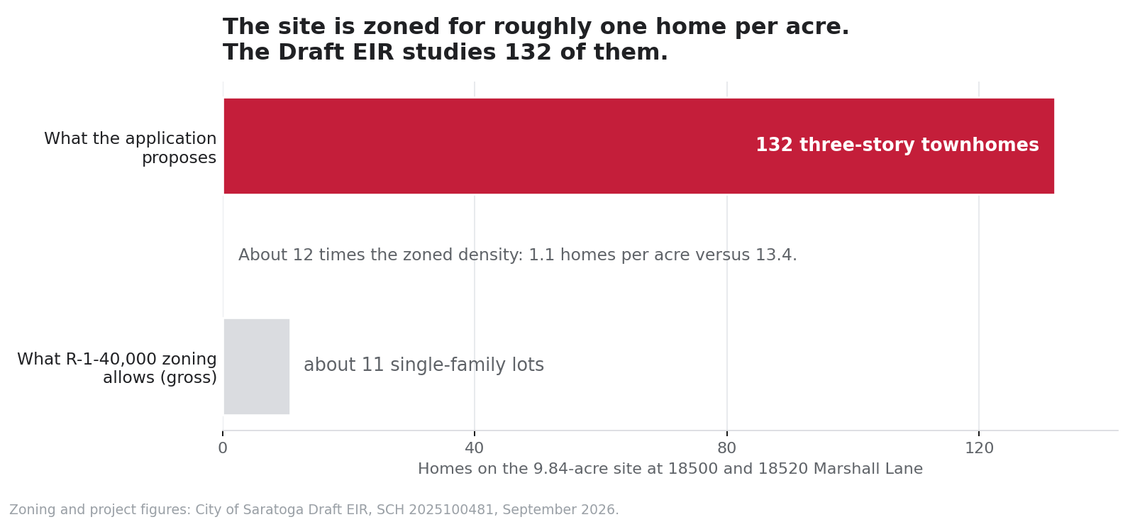 Bar chart comparing about 11 lots allowed by Saratoga R-1-40,000 zoning with 132 proposed townhomes on Marshall Lane