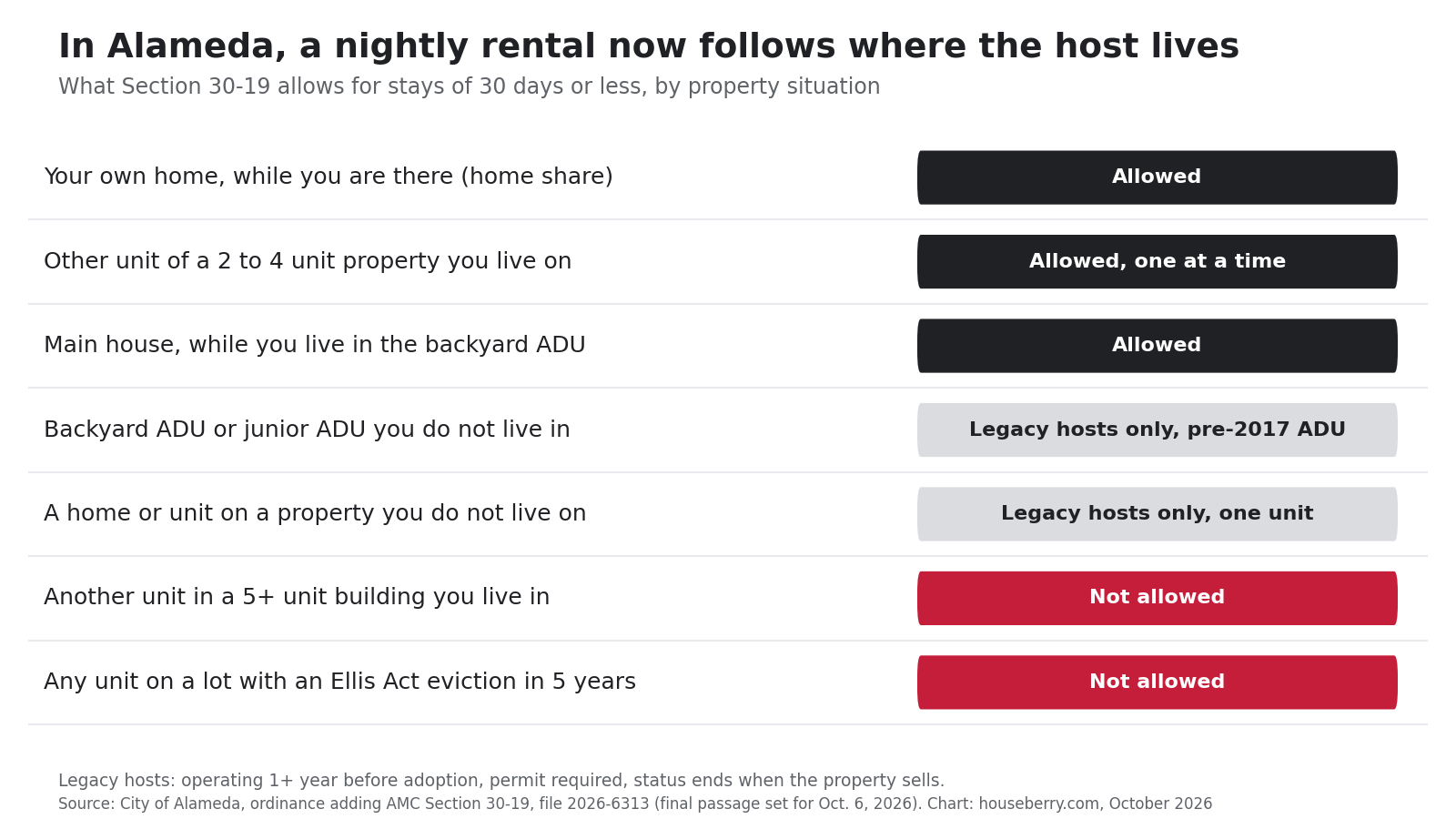Chart of which Alameda property types can be short-term rentals under Section 30-19