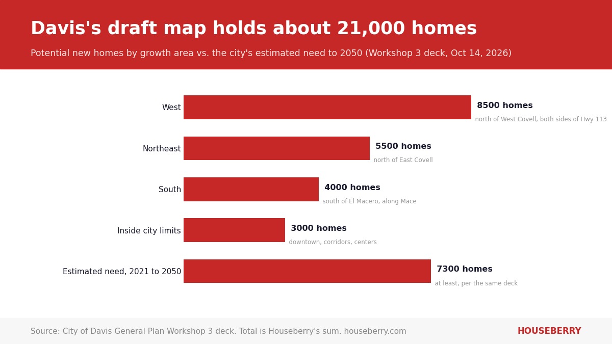 Bar chart of potential new homes in Davis's four draft General Plan growth areas compared with estimated housing need to 2050